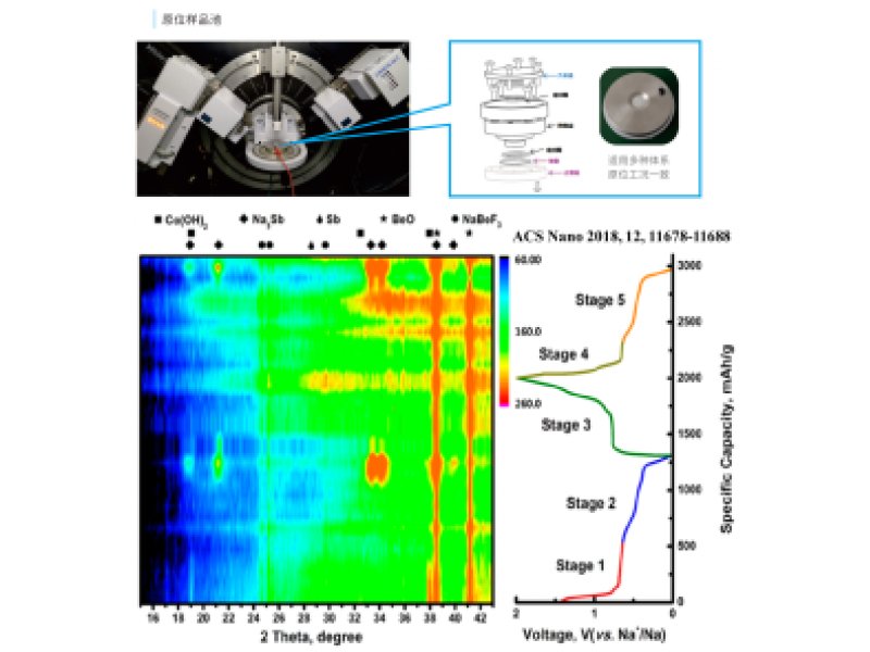原位（電化學）XRD